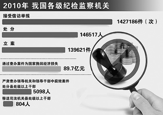 全國紀檢監察機關去年立案近14萬件 以反腐新成果取信于民
