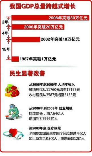 “十一五”將以善待民生載入史冊