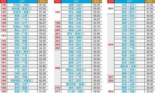 中國(guó)289城市財(cái)政透明度報(bào)告公布：三地得分為零