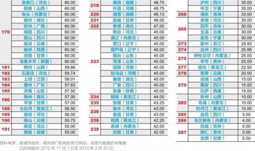 中國(guó)289城市財(cái)政透明度報(bào)告公布：三地得分為零