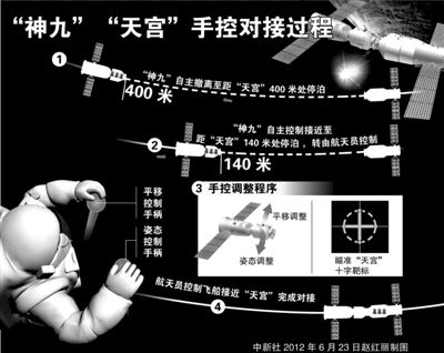 天宮與神九手控對(duì)接被喻為太空打靶
