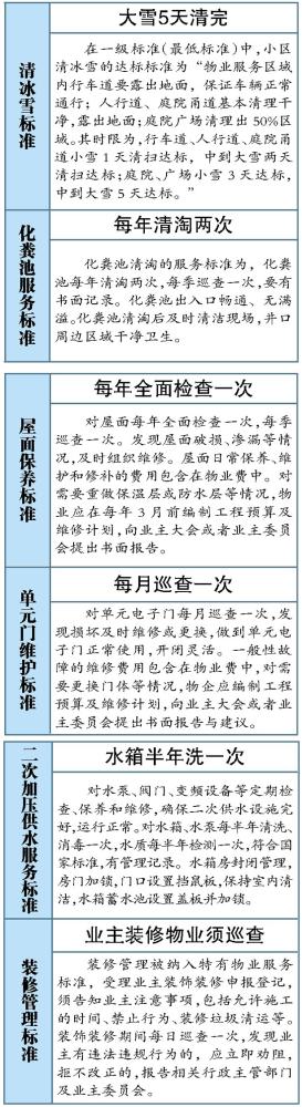 哈市將出臺3項物管法規(guī) 6項物業(yè)服務單獨設(shè)立最低標準