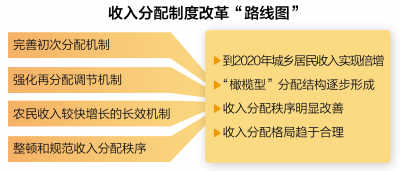 兩會深度報道:收入倍增≠平均翻番