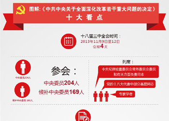 “全面深化改革”十大看點(diǎn)