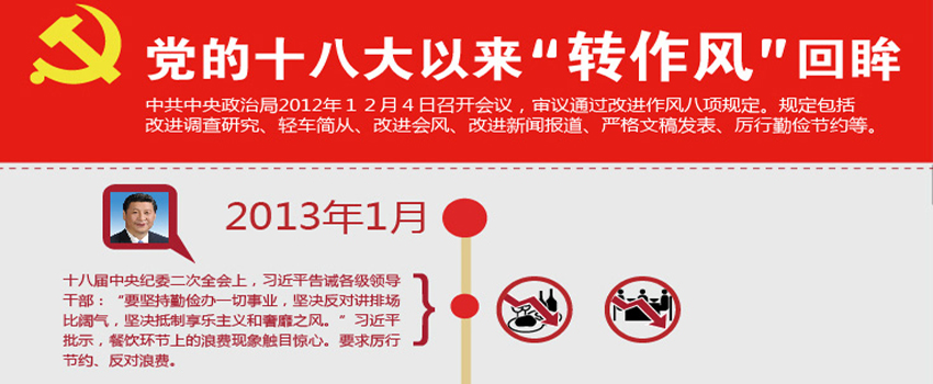 圖表：黨的十八大以來“轉(zhuǎn)作風(fēng)”回眸