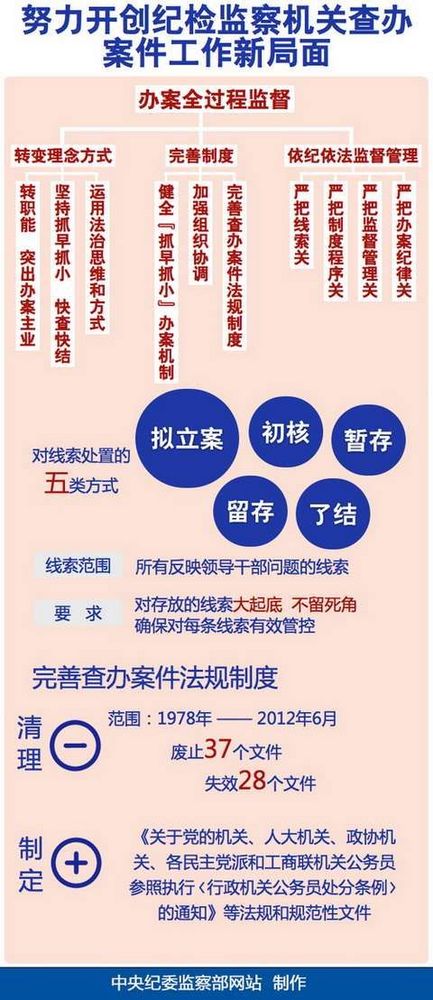中紀(jì)委增2個(gè)紀(jì)檢監(jiān)察室強(qiáng)化辦案 17省份參照增設(shè)