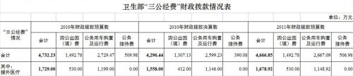20多個中央部門公布“三公”經費