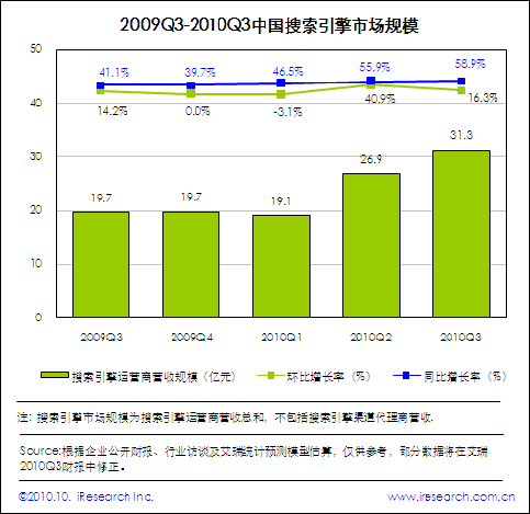 搜索引擎市場規(guī)模突破30億 市場格局暗藏變數(shù)