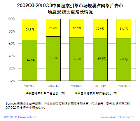 搜索引擎市場規(guī)模突破30億 市場格局暗藏變數(shù)