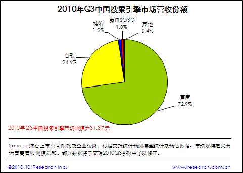 搜索引擎市場規(guī)模突破30億 市場格局暗藏變數(shù)