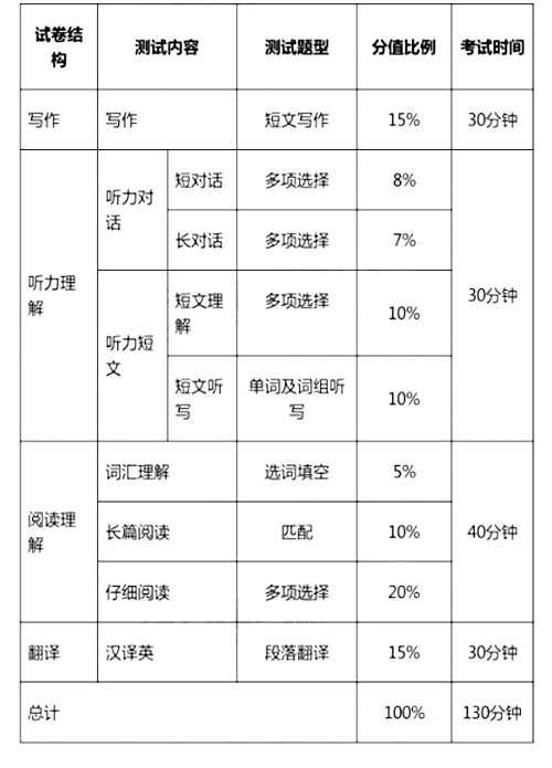 英語四六級考試改革　12月起實行學生喊難(圖)
