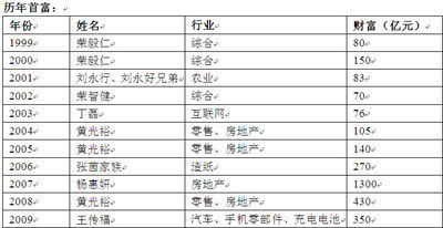 比亞迪總裁王傳福成09年胡潤榜中國新首富