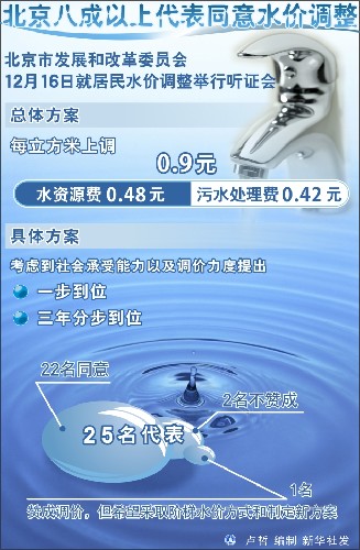 北京市居民水價每立方米上調0.3元