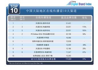 中國第二季度數字品牌指數(DBI2.0)發布