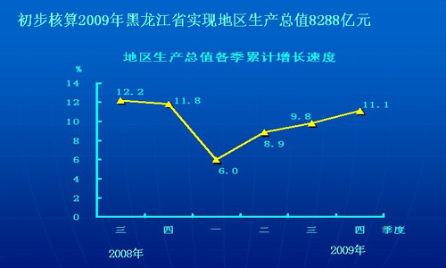 黑龍江省2009年經(jīng)濟運行情況統(tǒng)計結(jié)果出爐