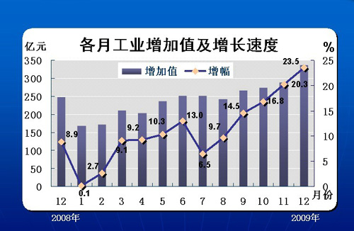 黑龍江省2009年經(jīng)濟運行情況統(tǒng)計結(jié)果出爐