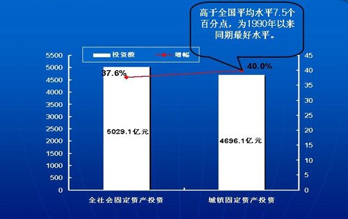 黑龍江省2009年經(jīng)濟運行情況統(tǒng)計結(jié)果出爐