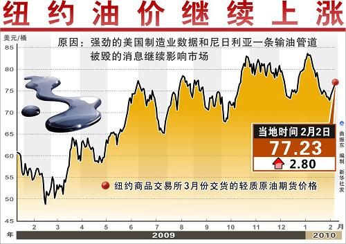 國內成品油價春節前下調基本無望