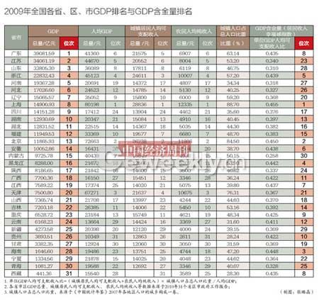 各省區市GDP含金量排名出爐 上海最高內蒙最低