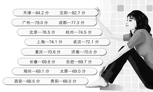 太原女性幸福感 16個城市中倒數第三（圖）