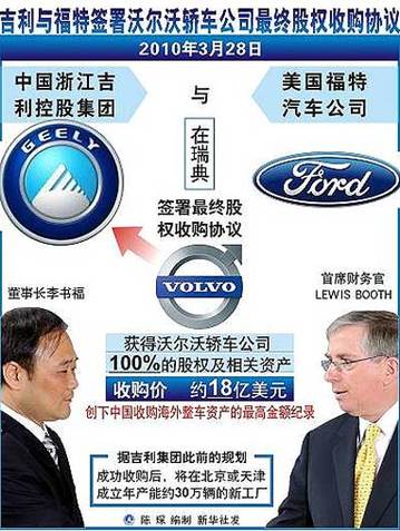 中國(guó)吉利與美國(guó)福特汽車公司簽收購(gòu)沃爾沃協(xié)議