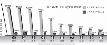 胡潤榜千萬富豪 重慶有9700名 數(shù)據(jù)真實性受質(zhì)疑
