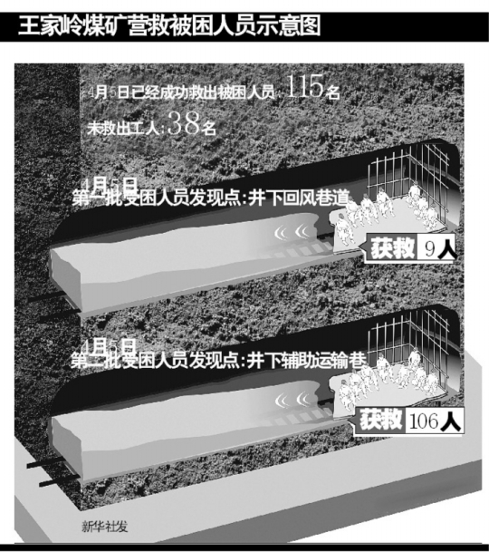 王家嶺礦難活9天之謎:吃樹皮煤塊喝涼水和尿