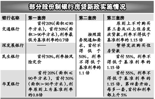 多家股份制銀行出臺房貸新政實施細則