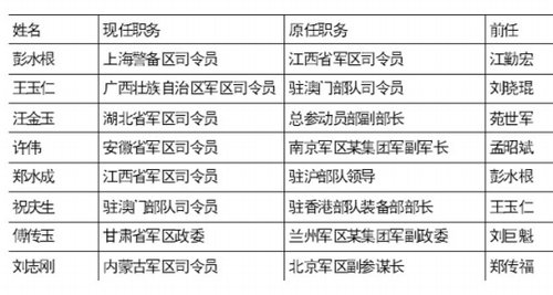 八地軍政主官換帥 彭水根任上海警備區司令(圖)