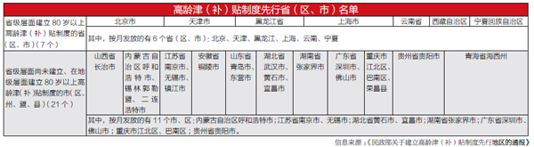 民政部:全國高齡津貼僅6省份達(dá)標(biāo)