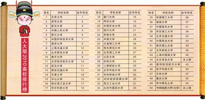 大學50強排名出爐 兩所在京高校擠掉東北名校