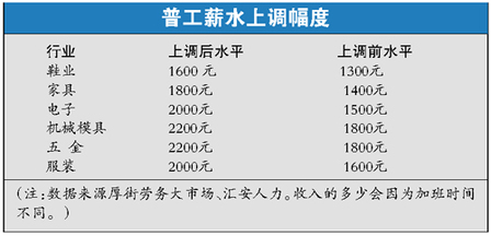 東莞企業漲薪后工人仍流失 部分女工改當沐足師