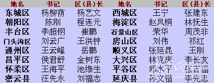 北京16區(qū)縣黨委、政府主要領導一覽