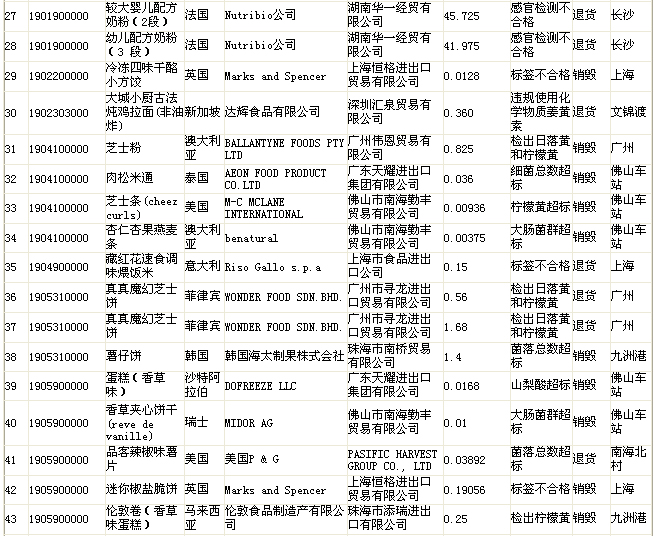 質檢總局公布不合格食品名單 “品客”薯片上榜