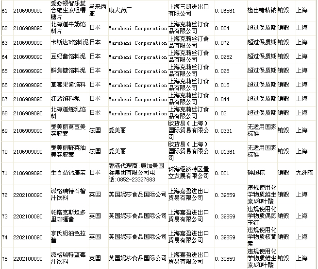 質檢總局公布不合格食品名單 “品客”薯片上榜