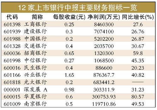 工行上半年凈利潤846億元蟬聯中國最賺錢公司