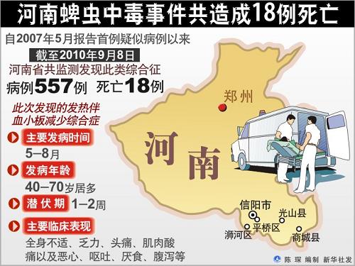 河南通報蜱蟲中毒事件 造成18例死亡