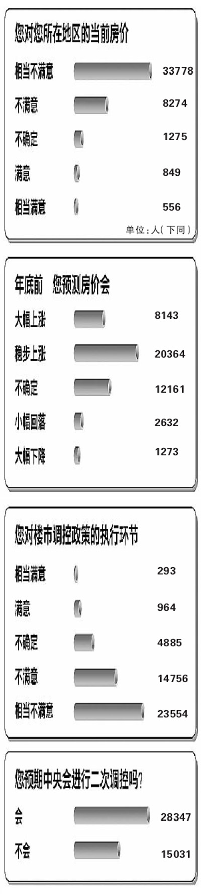人民日報調(diào)查稱超8成網(wǎng)友認為樓市調(diào)控不力