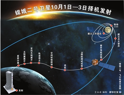 嫦娥二號(hào)完成發(fā)射場區(qū)測試檢查