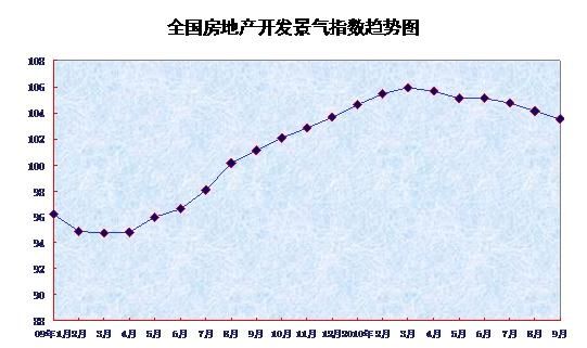 中國大中城市房價5月來首現環比上漲