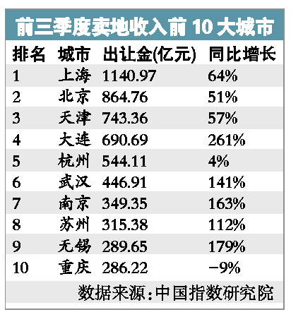今年第三季度中國土地市場初現“回暖”跡象
