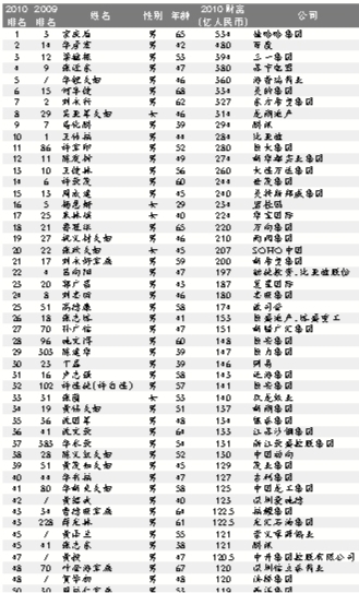 福布斯中國富豪榜出爐:宗慶后晉身中國首富