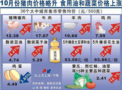 漲價