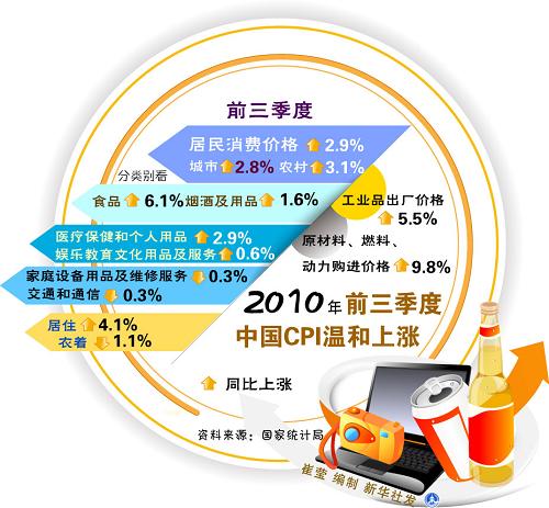 漲價