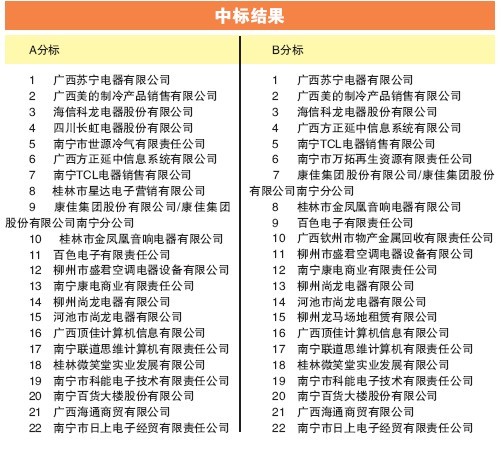 廣西家電以舊換新中標(biāo)結(jié)果揭曉 44家企業(yè)入圍