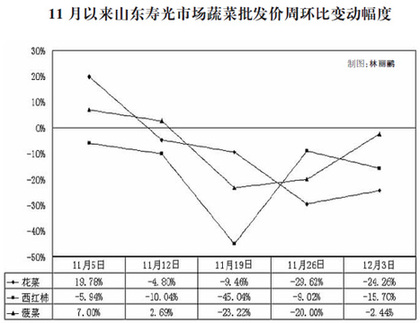 近期菜價(jià)漲跌調(diào)查:市場(chǎng)與市長(zhǎng),誰(shuí)說(shuō)了算