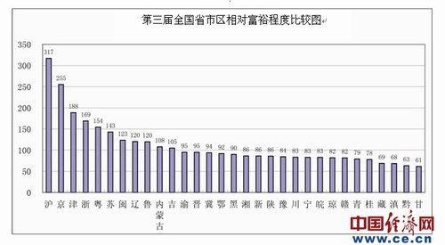 全國(guó)富裕地區(qū)排行出爐 東莞克拉瑪依蘇州居前三