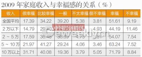 央視調(diào)查稱我國(guó)44.7%民眾感覺生活幸福及很幸福