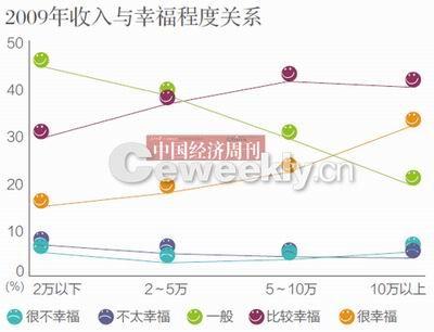 央視調(diào)查稱我國(guó)44.7%民眾感覺生活幸福及很幸福