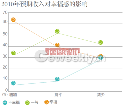 央視調(diào)查稱我國44.7%民眾感覺生活幸福及很幸福